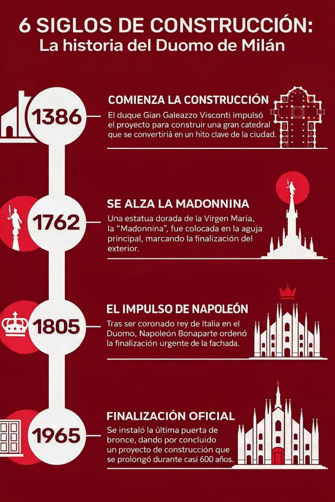 Cronología con la historia de la catedral de Milán